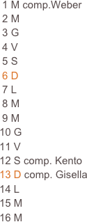  1 M comp.Weber
 2 M                                                                    
 3 G                                                                     
 4 V                                                                     
 5 S                                                                     
 6 D
 7 L
 8 M
 9 M
10 G
11 V
12 S comp. Kento
13 D comp. Gisella
14 L
15 M 
16 M









